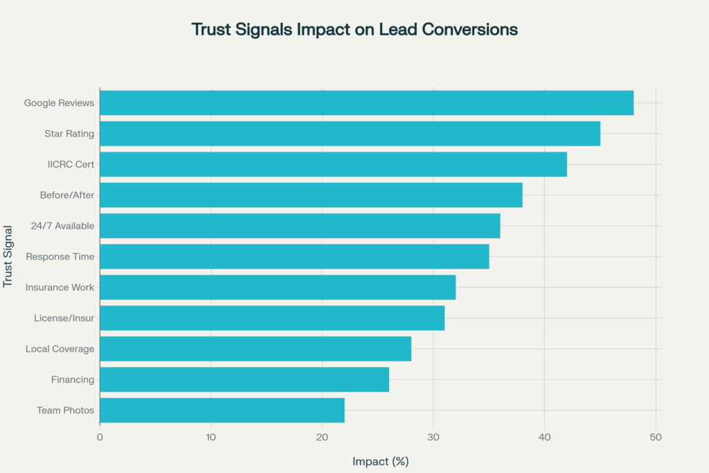 Chart showing the dramatic increase in website bounce rate as Largest Contentful Paint (LCP) time increases